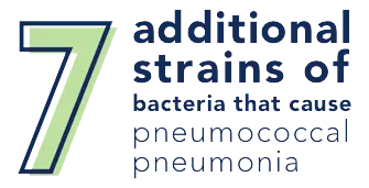 PREVNAR 20® helps protect against 7 additional strains of pneumococcal pneumonia.